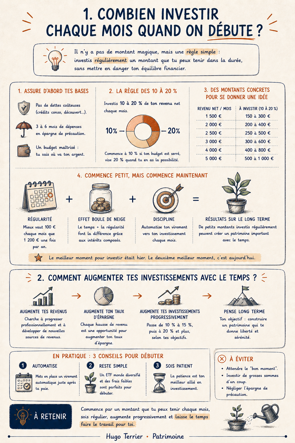 Fiche pédagogique : combien investir